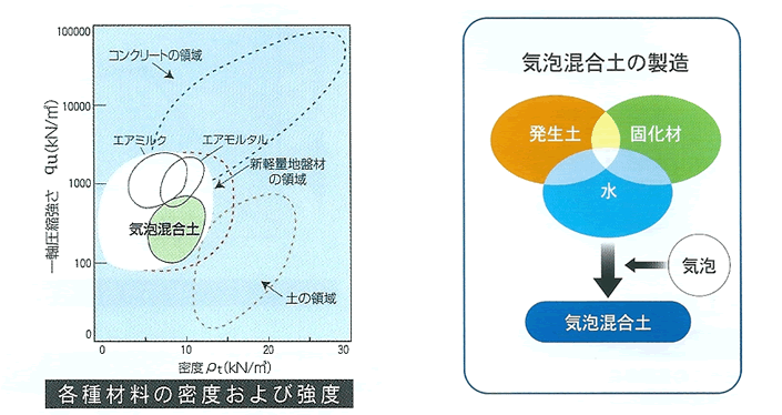 気泡混合土の製造