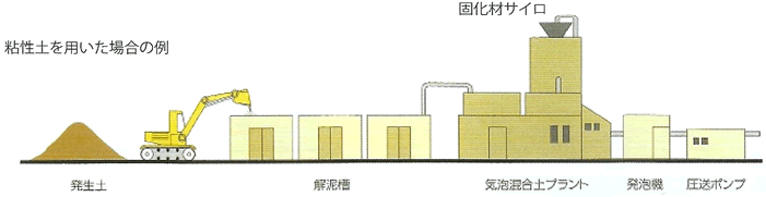 粘性土を用いた場合の例