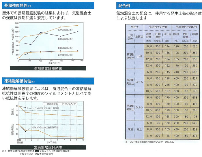 長期強度特性・凍結融解抵抗性・配合例